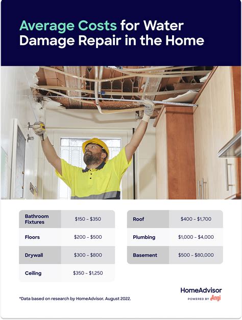 What’s the Average Cost of Water Damage Restoration?