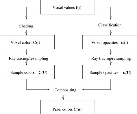 9: Overview of volume-rendering algorithm advance the ray further on ...