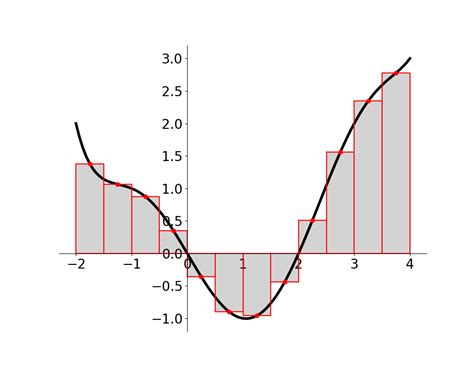 Techniques of Integration