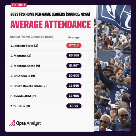 By the Numbers: FCS Attendance Above Capacity | Opta Analyst