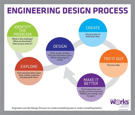 Engineering Design Process The Works has created a kid-friendly version of the engineering ...