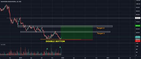 Double Bottom (Volume Confirmation) for NSE:M_M by Jeevan_Shetty — TradingView India