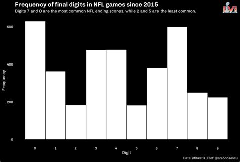 Revisiting Super Bowl squares strategy