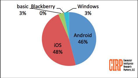 On BlackBerry 10’s 1st anniversary, BlackBerry’s U.S. market share hits ...