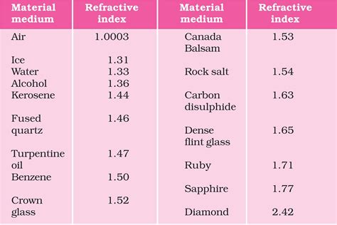 What Is Refractive Index Class 10