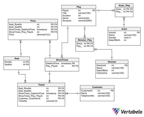 A Detailed Guide to Database Schema Design | Vertabelo Database Modeler