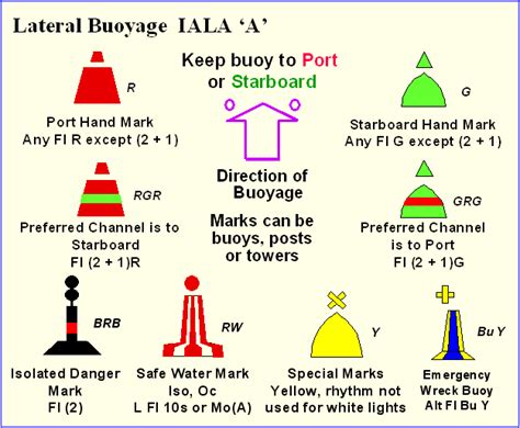 BUOYAGE SYSTEMS - IALA A AND B CARDINAL AND LATERAL MARKS | Sailing ...