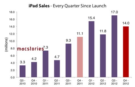 Apple announces sales of 3M new iPads in 3 days