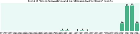 Simvastatin and Ciprofloxacin hydrochloride drug interactions - eHealthMe