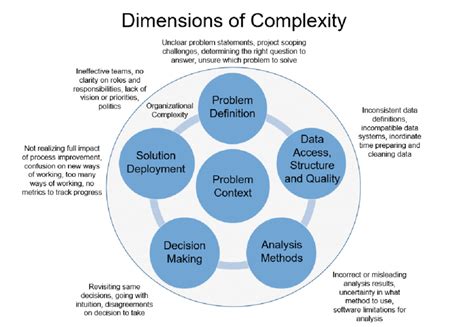 -Framework for Complexity in Problem Solving | Download Scientific Diagram