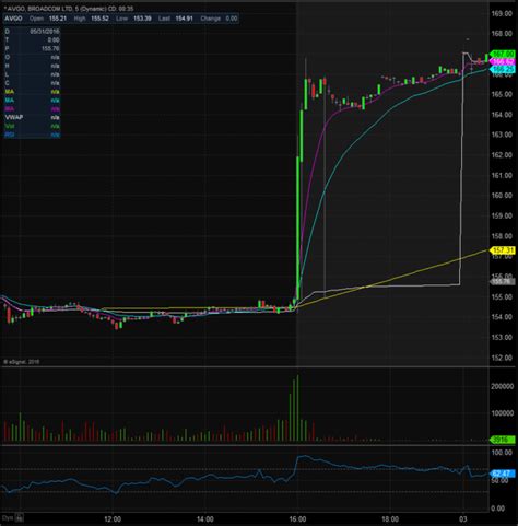 Broadcom | $AVGO Stock | Big Beat, Stock Soars - Warrior Trading News