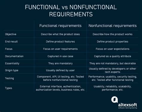 Functional and Non-functional Requirements: Specification an