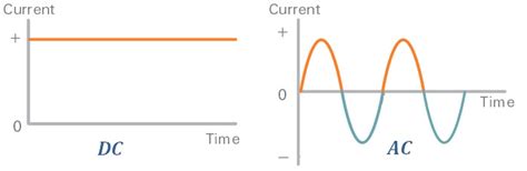 AgileMinds: What is Electricity? What is meant by DC and AC Current