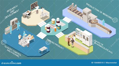 Pharmaceutical Production Infographics Layout Stock Vector ...