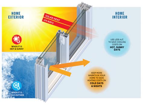 How to Choose Windows for Energy Efficiency in Summer 2020