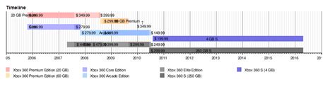 How Much Does an Xbox 360 Cost? | HowMuchIsIt.org