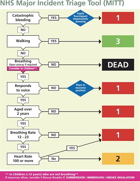 New NHS Prehospital Major Incident Triage Tool: from MIMMS to MITT | Emergency Medicine Journal