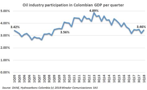 Colombia to reduce dependence on oil « Hydrocarbons Colombia