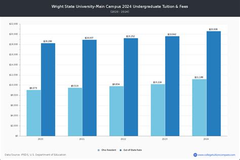 Wright State University-Main Campus - Tuition & Fees, Net Price