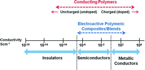 Conductive polymer - Alchetron, The Free Social Encyclopedia