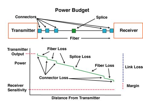 FOA Lesson Plan: Fiber Optic Network Design