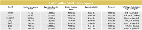 Caterpillar Skid Steers — 2014 Spec Guide | Compact Equipment