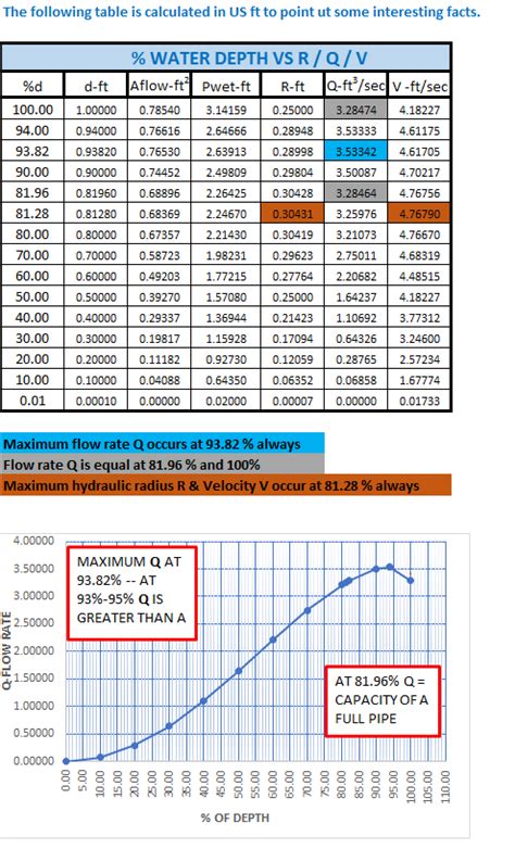 Gravity Pipe Flow Chart