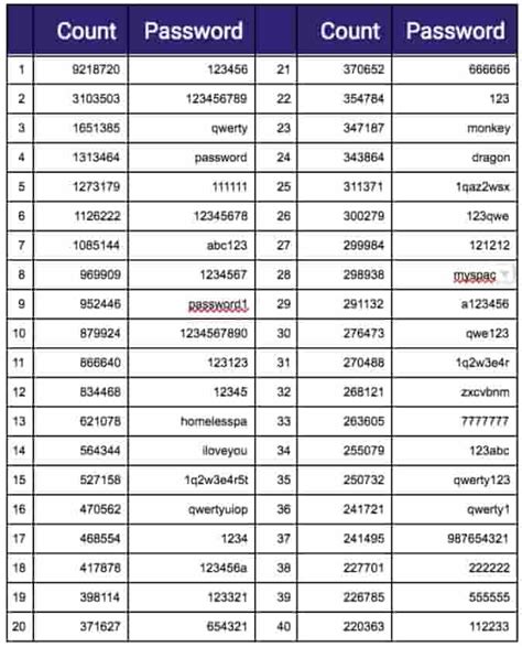 1000 most common passwords - minehall