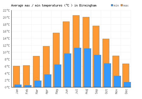 Birmingham Weather averages & monthly Temperatures | United Kingdom | Weather-2-Visit