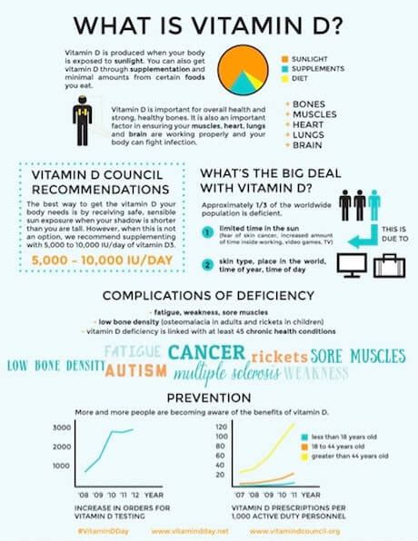 Vitamin D: anxiety, depression, sun exposure, supplements and optimal ...