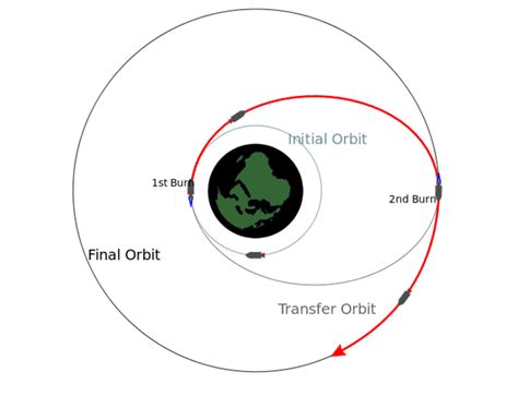 Introductory Orbital Mechanics for Dummies — Ryan Spielvogel | SciFi Doc