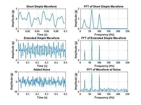 Fast Fourier Transform Graph