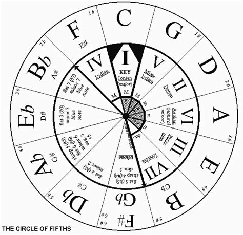 theory - How do I determine the chord progression Roman numerals? - Music: Practice & Theory ...