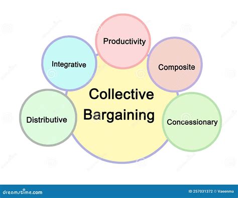 Types Of Collective Bargaining Stock Photo | CartoonDealer.com #257031372