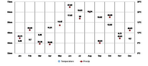 London, GB Climate Zone, Monthly Weather Averages and Historical Data