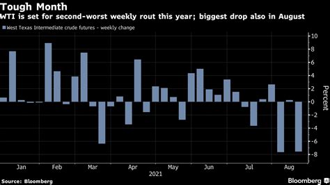 WTI Is Set for Second-Worst Week This Year in Tough Month: Chart ...