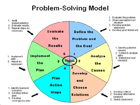 7 Steps Military Problem Solving - Riset