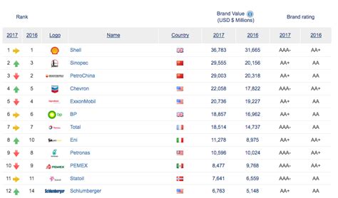 View the worlds top oil and gas brands | OUR GREAT MINDS