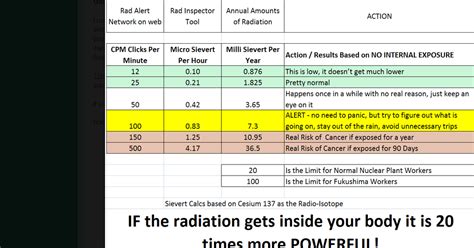 A Green Road Journal: Radiation And Geiger Counter Readings Simplified