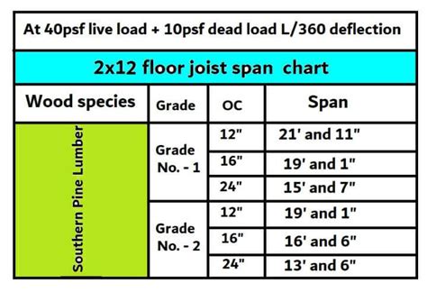 What is the maximum span of a 2×12 floor joist? - Civil Sir