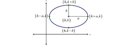 Equation Of An Ellipse With Foci And Major Axis - Tessshebaylo