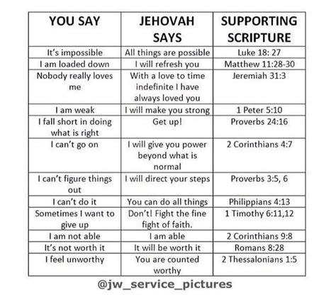 Jehovah Witness Beliefs Vs Christianity Chart