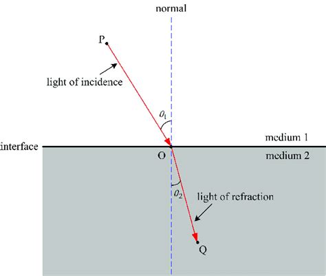 Principle of refraction of light. | Download Scientific Diagram