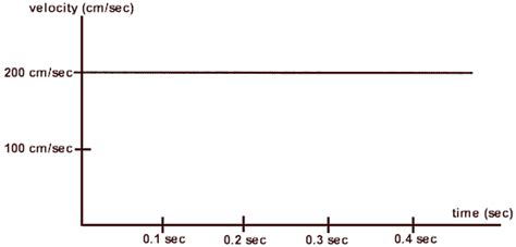 xénobiotique exemple: velocity time graph for zero acceleration