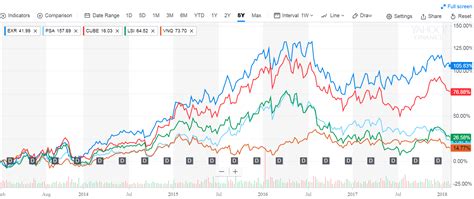 Extra Space Storage Is The Stock Every Portfolio Needs (NYSE:EXR) | Seeking Alpha