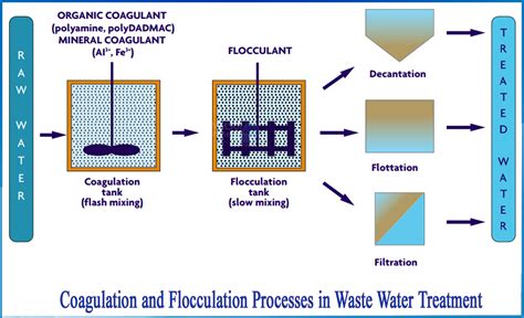 What is Coagulation and flocculation processes in waste water treatment