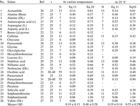 Details of solubility data in water-ethanol mixtures, number of data... | Download Scientific ...