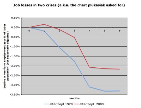 Great Recession vs. Great Depression, yet again | TIME.com