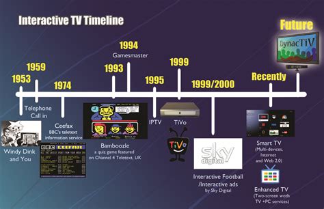 Interactive TV Timeline