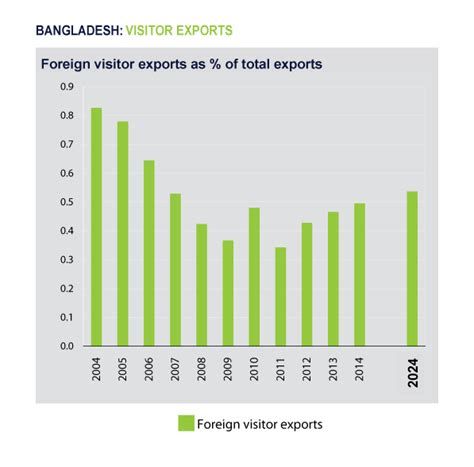 Figure 5. Contribution of travel and tourism to Visitor Exports ...